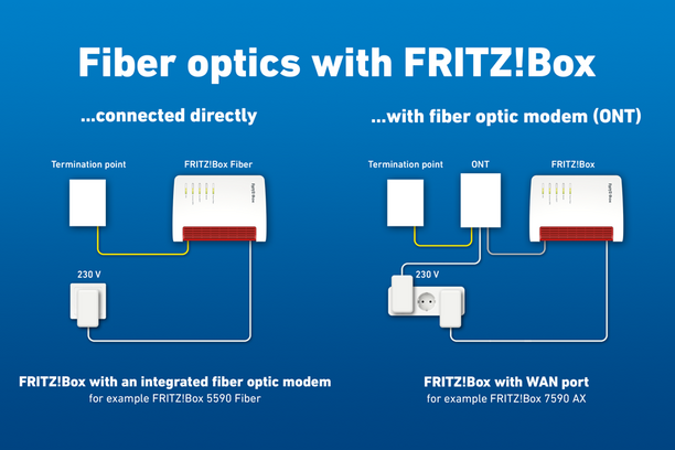 FRITZ!Box on fiber optic connection with and without external fiber optic modem (ONT)