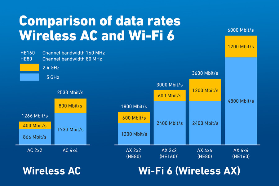 What is Wi-Fi 6?